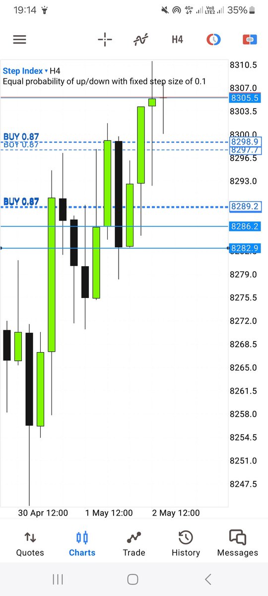 Step Index Destroyed. Rinse and repeat. Skill over Everything. Copy My trades Below For Free Accurate Signals #DayTrading #Deriv #StockMarket #forexsignal #passiveincome