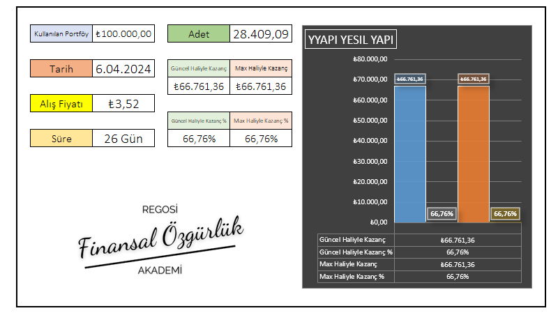 #kompozit Tarama sistemlerinin meyvelerini #yyapi'da toplamaya basladik. 👑66,76%👑

📍Giriş : ₺3,52
🏦Kullanilan Portföy miktarı : ₺100.000,00
💬Alinan Lot Adeti : 28.409
💵Görülen Max Portföy : ₺166.761,36
💰Kazanç : ₺66.761,36

#borsa #hisse #bist100