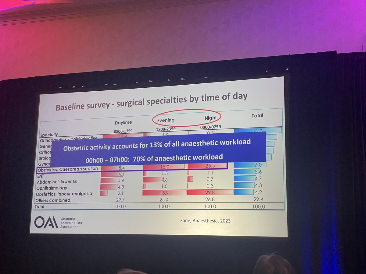 @noolslucas @OAAinfo @SOAPHQ @Ron_George @LimGrapes @ruthi_landau @BridgetPulos Obstetric activity accounts for 13% of all anesthetic workload … But in the hours between midnight and 0700: #OBAnes is 70% of workload. Do we staff our labor floors appropriately at night? #SOAPAM2024 @noolslucas