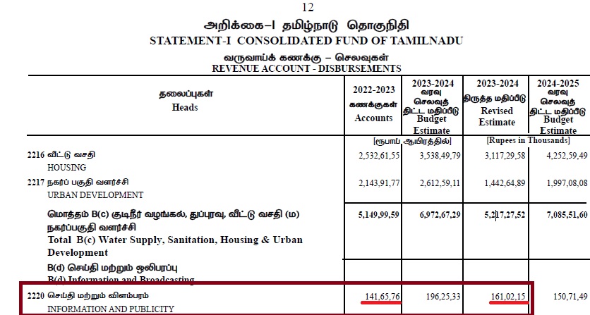 திமுக ஆட்சியில் அரசின் செய்தி மற்றும் விளம்பர செலவு சராசரியாக 30% அதிகம் - அதிமுக ஆட்சியில் கடைசி மூன்று ஆண்டுகளில் செய்தி மற்றும் விளம்பரத்திற்காக (Information and Publicity) செலவு செய்யப்பட்ட (ஒரு ஆண்டுக்கான) சராசரி தொகை: ₹105.59 கோடி இதற்கான அடிப்படை புள்ளி விவரம் - 2018-19:…