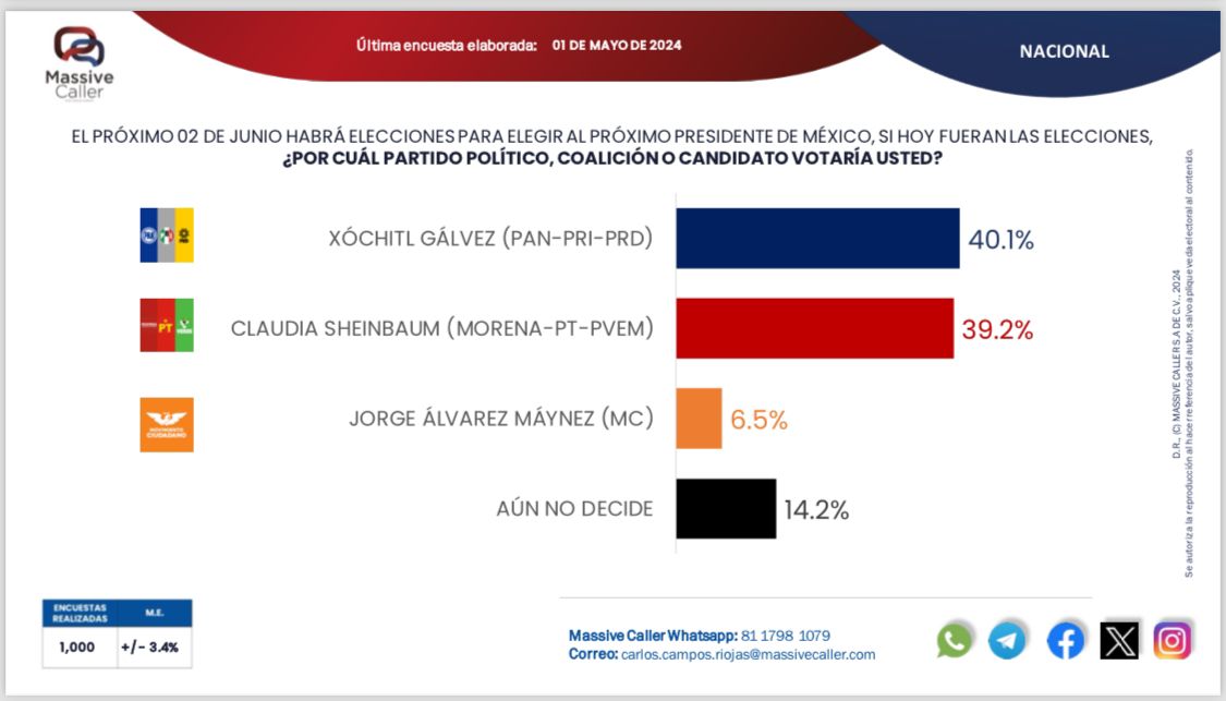 Y SIGUE SUBIENDO al 1 de mayo: XÓCHITL: 40.1% CLAUDIA: 39.2% 0.9% de ventaja para Xóchitl