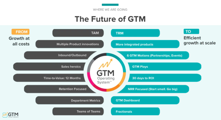 Growth At All Costs? The Future of Go-to-Market .................................................................. bit.ly/3wD6q1a #b2bmarketing #startup