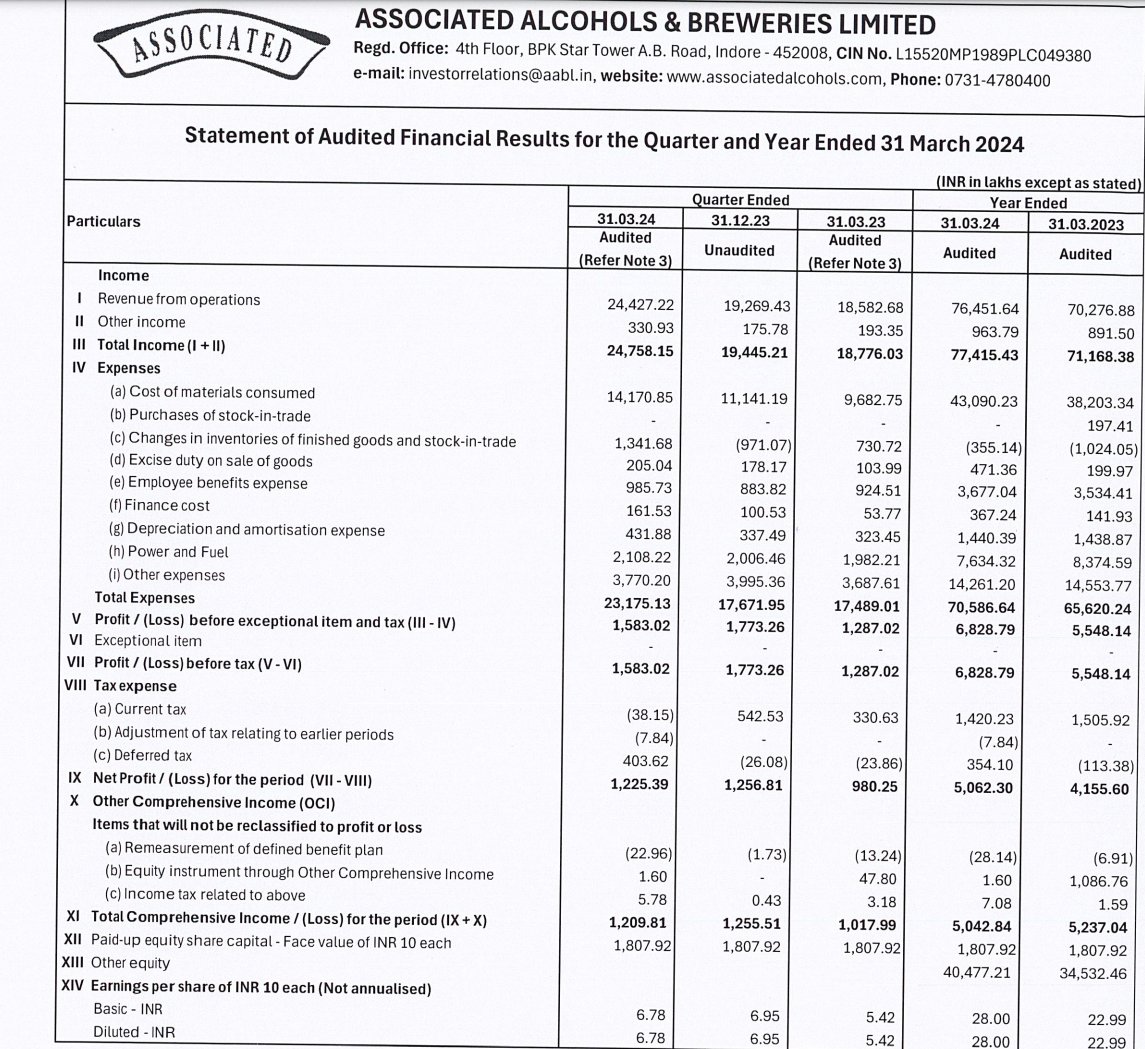 Associated Alcohols #Q4FY24 Revenue grew by 31% to 242 Cr YoY PBT grew by 15% to 15 Cr Net Profit grew by 25% to 12 Cr EPS at ₹ 6.78 vs ₹ 5.42 #StockMarket #stocks