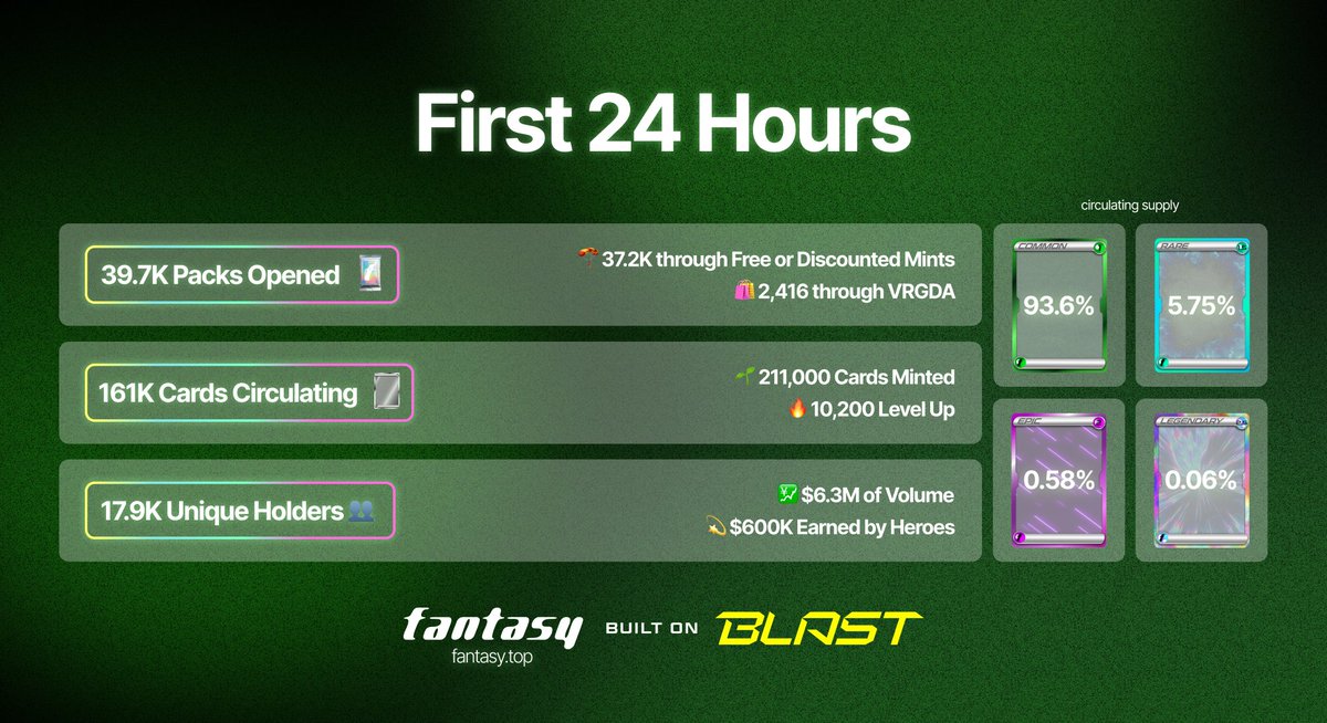 Thank You! ✨ We're incredibly excited about the enthusiasm for Fantasy, the pioneering social trading card game backed by @alliancedao, @ManifoldTrading, and @fabric_vc. ➡️ The first competition kicks off in 40 minutes—register now at fantasy.top/tournament for a chance to