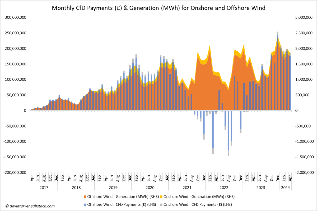 With only 22 days of April counted by the LCCC, the CfD subsidies for wind are already >£186m, a new record for the month of April already with 8 days to go. The more wind generates, the more subsides we pay through our bills.