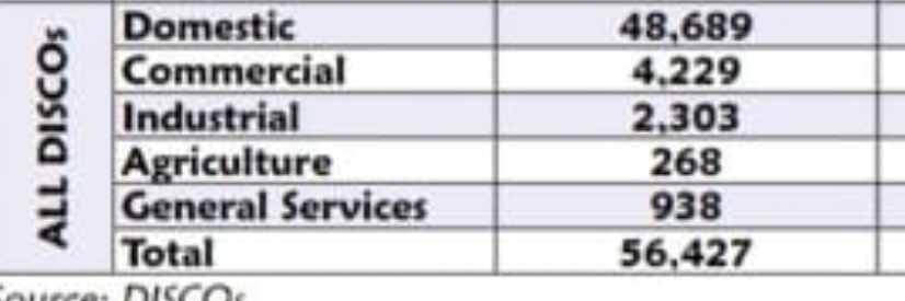 As of Jun-23, there were c. 48k residential net metering users in the country. This is 0.12% of total households in the country. This is the upper upper class. This is a rich people problem like no other. Do not conflate the same by calling this middle class.