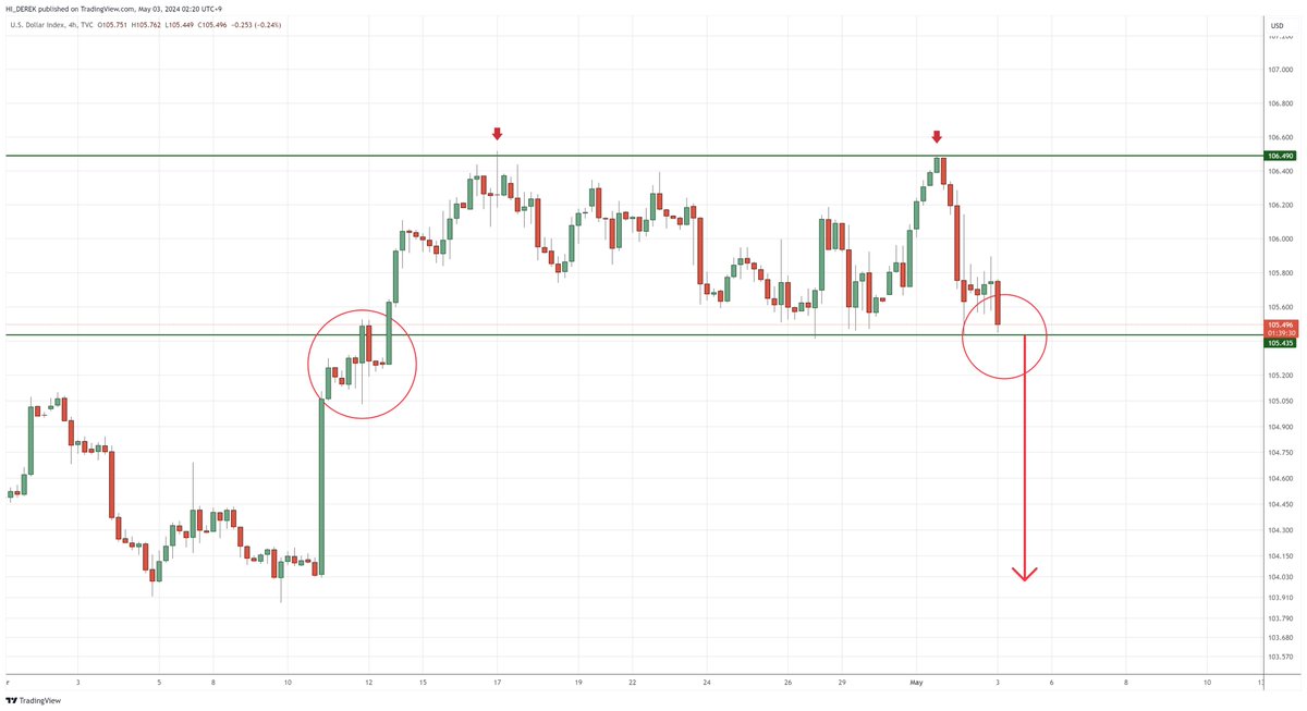 The long-awaited dollar index has hit a double top and is falling. If the short-term support line shown in the chart breaks down, the decline of the dollar index will accelerate, which will have a very positive effect on the cryptocurrency market. 
#btc #lunc #altcoins2024