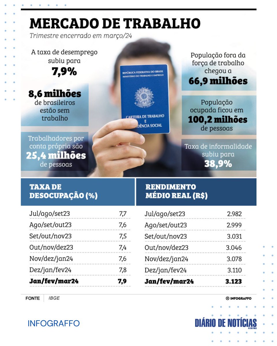 Confira o infográfico sobre o mercado de trabalho no 1º trimestre de 2024.

#DN