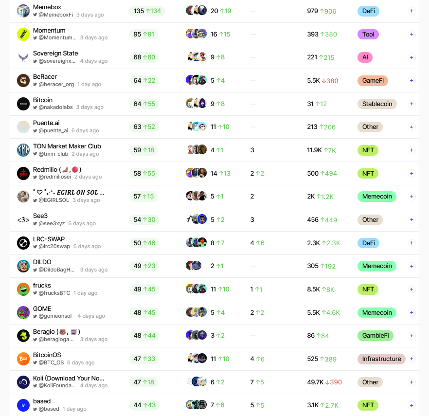 TOP 10 Trending Projects of the Week: 1. @MemeboxFi Memebox brings Memecoin infrastructure to another level with ERC-42069 & fee abstraction). $SOLID index fund for memes. 2. @Momentum_v1 Momentum is a pre-liquidity memecoin trading platform where you can launch and trade