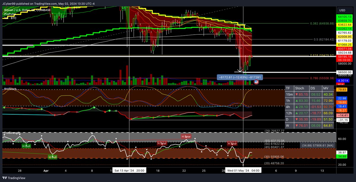 📉 Navigating the Bitcoin Terrain: Where Do We Stand? 📉

In my previous update on the ProSeries Bitcoin analysis, we discussed the potential for a significant expansion phase. I noted that if Bitcoin maintained support at the 21-day EMA, bulls could dominate the next move.
See…