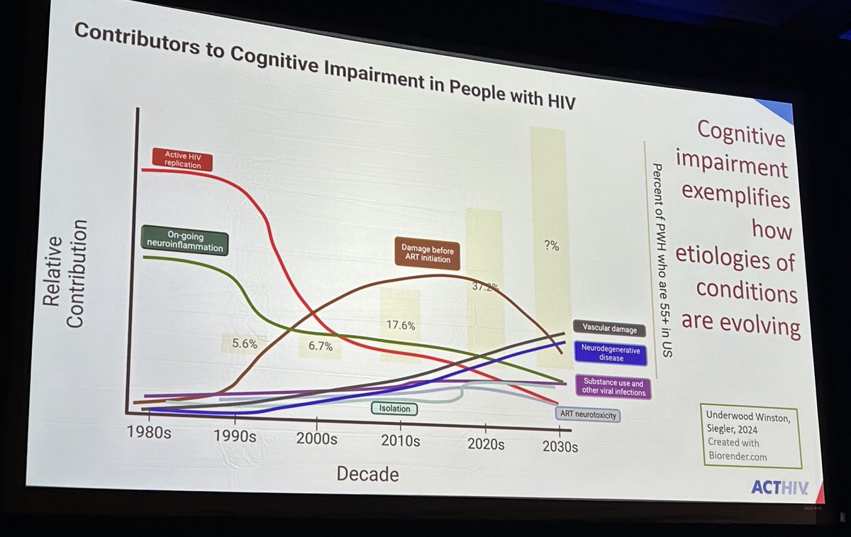 “What causes a problem now is not necessarily what caused it in the past or what will cause it in the future”. Excellent point made by Dr. Eugenia Siegler ⁦@WeillCornell⁩ when discussing HIV & Aging at the #ACTHIV2024 Opening Plenary.