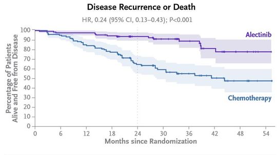 Alectinib improved disease-free survival compared with chemotherapy in patients with early stage, resected ALK-positive non–small-cell lung cancer. jwat.ch/4b1ji0q

@NEJM @JPatelMD