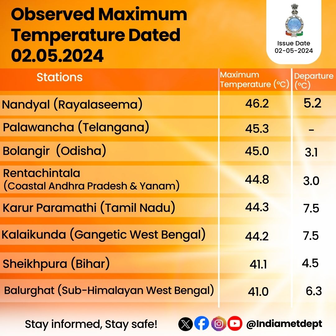 Indiametdept's tweet photo. Observed Maximum Temperature Dated
02.05.2024

#MaximumTemperature #Weatherupdate #ObservedWeather

@moesgoi @DDNewslive @ndmaindia @airnewsalerts https://t.co/gb8TiAbaKv