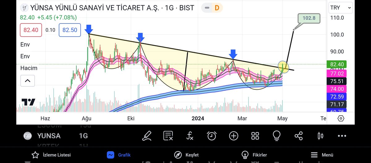 #Yunsa günlük grafikte hâli hazırda tobo formasyonu tamamlanmış olup çalışmaya başlamış olduğu görülüyor.hissenin zirvesi 99.95 TL hedef fiyat 102.8 TL civarında takip edelim lütfen 🔔🔔🔔