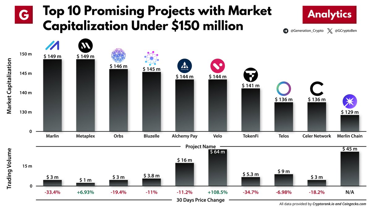 Top 10 Promising Projects with Market Capitalization Under $150 million We made a list of the top 10 projects, in our opinion, with a current market cap under $150 million, which you can take a closer look at. $POND $MPLX $ORBS $BLZ $ACH $VELO $TOKEN $TLOS $CELR $MERL