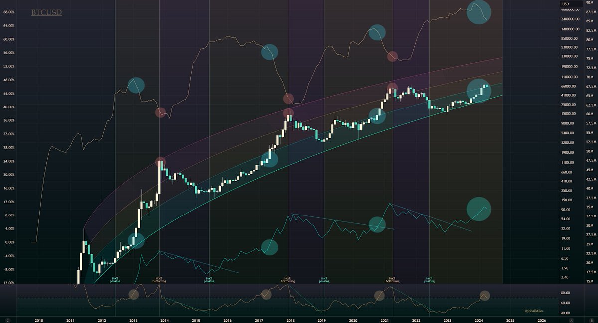 The big picture here is not this correction.

The big picture is much similar to how it has been since 16k. 

Hodl wave accumulated into a new rolling top and thus far we have seen the exact same behaviour with the beginning of distribution occurring as Bitcoin hit ATH's.…