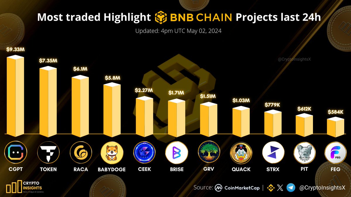 Most traded Highlight #BNBChain Projects last 24h

🥇 $CGPT @Chain_GPT
🥈 $TOKEN @tokenfi
🥉 $RACA @RACA_3
#BABYDOGE @BabyDogeCoin
$CEEK @CEEK 
$BRISE @bitgertbrise
$GRV @GroveToken
$QUACK @RichQuack
$STRX @TradeStrikeBVI 
$PIT @BscPitbull
$FEG @FEGtoken 
#Crypto #web3 #BNB