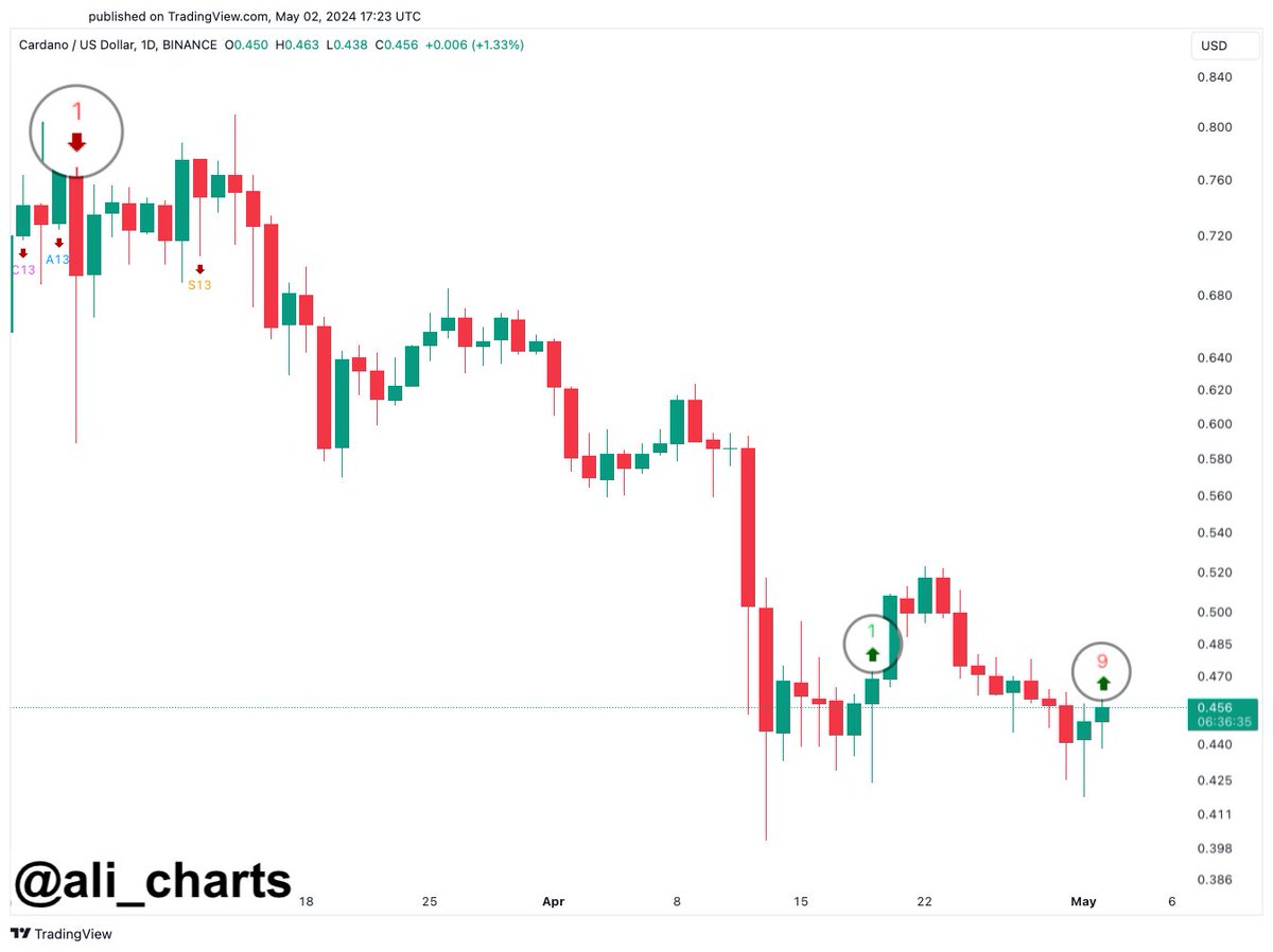 The TD Sequential, which timed the #Cardano top, now presents a buy signal on the #ADA daily chart. It anticipates a one to four daily candlesticks rebound that could put an end to the $ADA corrective phase.
