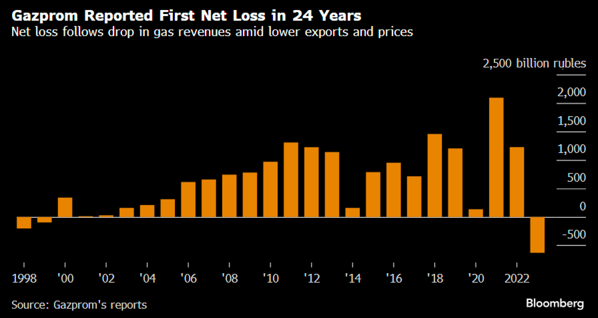 #Russia’s state-controlled gas giant Gazprom reported its first annual net loss since 1999 on falling shipments to Europe & lower prices for the fuel. Drop in gas revenue led to 629bn ruble ($6.84bn) net loss compared w/net income of 1.23tn rubles in 2022. bloomberg.com/news/articles/…