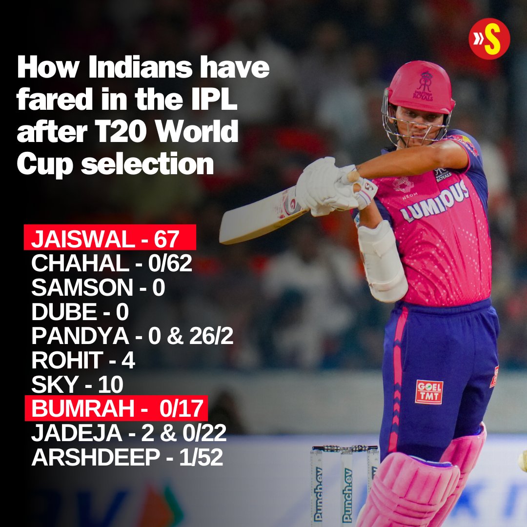 Only Jaiswal and Bumrah have survived the post-WC selection bug 😶 #IPL2024