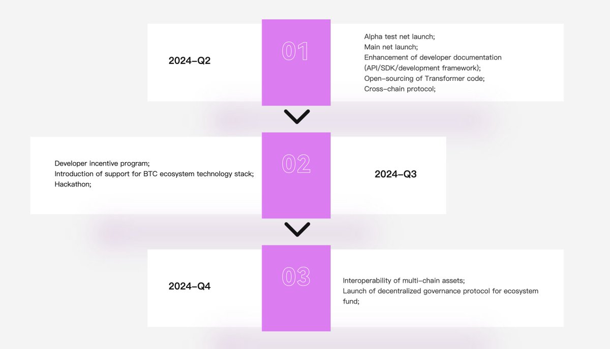 Hey TFSC Fam! what's up? 🇵🇰🌳

Keep a close eye on the roadmap of TFSC everyone. Some serious updates and announcements are on their way soon. Have a close look on our updated roadmap.

@TFSCChain #TFSCPakistan #Pakistan #roadmap #MainnetLaunch $TTOS