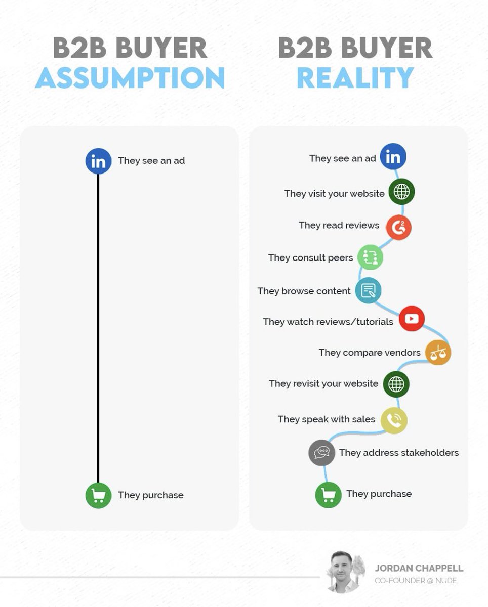 B2B SaaS journey is complex.

But one thing is certain, it’s about offering a variety of touchpoints / content for different levels of understanding of a solution.

Thank you @JordanChapp for the powerful visualizatio

#saasmarketing #growthmarketing