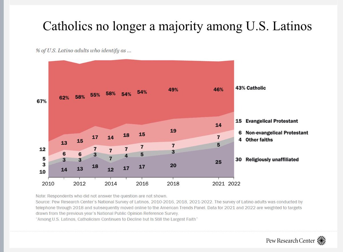 Fascinating data point from Pew Research on Hispanics and Catholicism- most Hispanics are now NOT Catholic. But only 15% are evangelical.