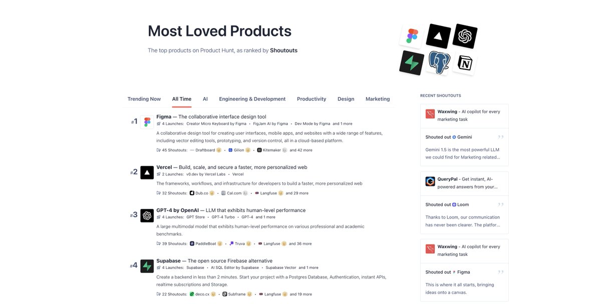 The Most-Loved Products according to Product Hunt makers is live! producthunt.com/shoutouts We recently launched Shoutouts — highlight your top-3 indispensable products that helped make your launch awesome. Here are the current most-loved products after our first month live!…