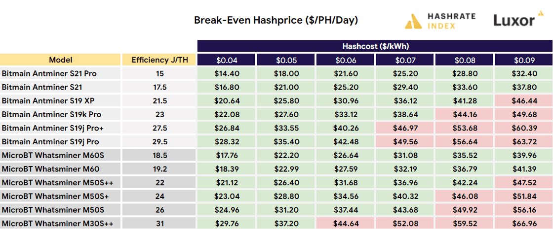 Popular ASIC models profit/loss at different Hashcost levels: S19 XP & M50S++ will operate at a loss if hashcost rises >$0.09/kWh. >$0.08/kWh k Pros & M50S+ will be unprofitable   And at $0.06-$0.07/kWh the S19j Pro+, j Pros, and M30S++ will struggle