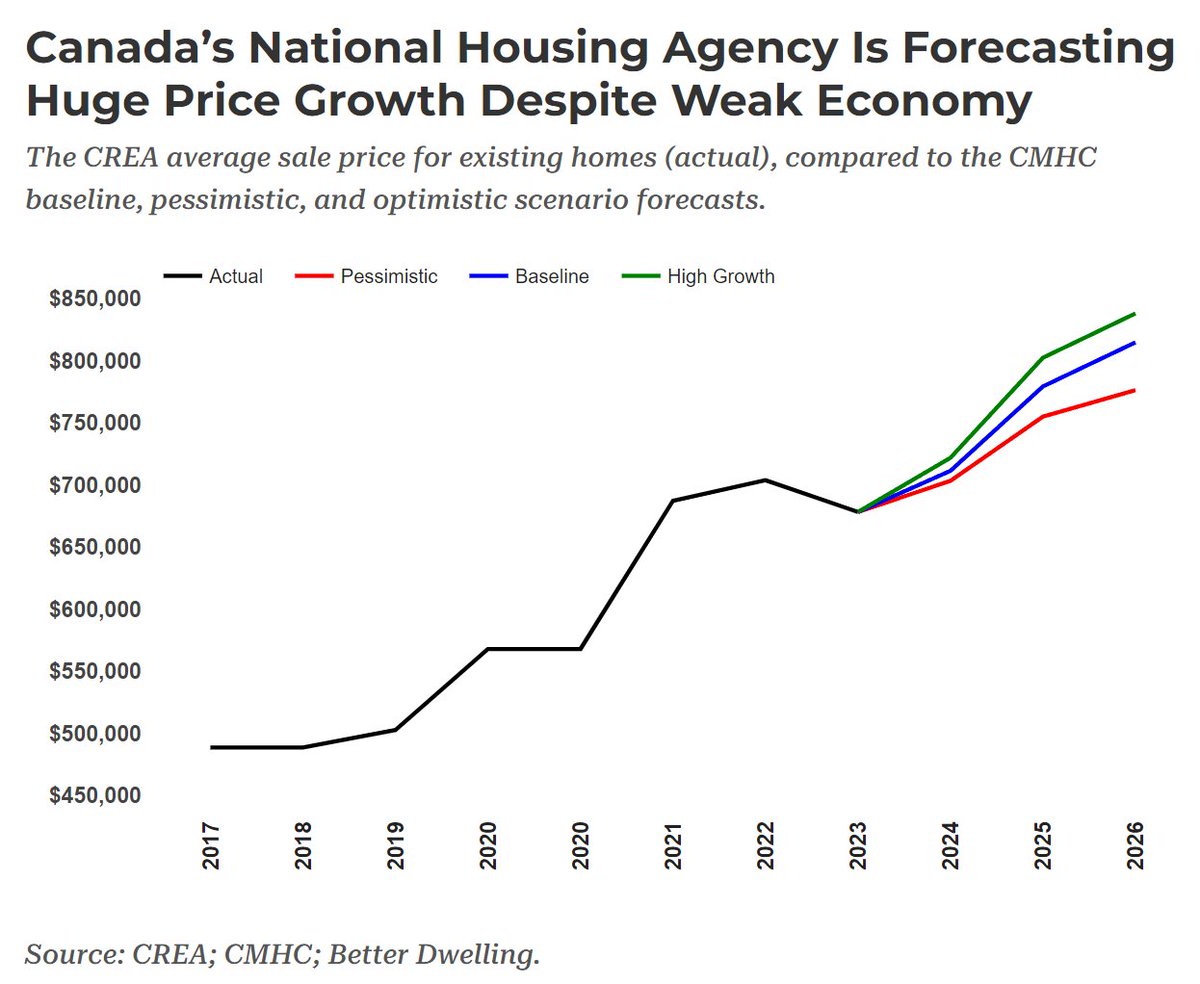 Huge housing price growth despite weak economy, or driving a weak economy? Every dollar sunk into land rents is a dollar not producing anything of value for humanity. We need to tax land, not productivity.