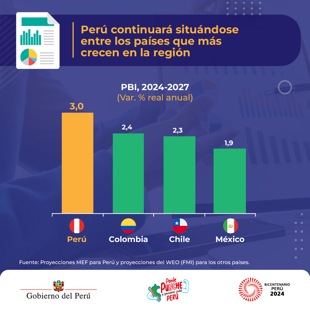 🇵🇪 Con perspectivas prometedoras y sólidos fundamentos, el país liderará el crecimiento económico en la región. Conoce más descargando el Informe de Actualización de Proyecciones Macroeconómicas 2024-2027: bit.ly/4aX3Ja3 🗞️Nota de prensa: bit.ly/3QuMLHA