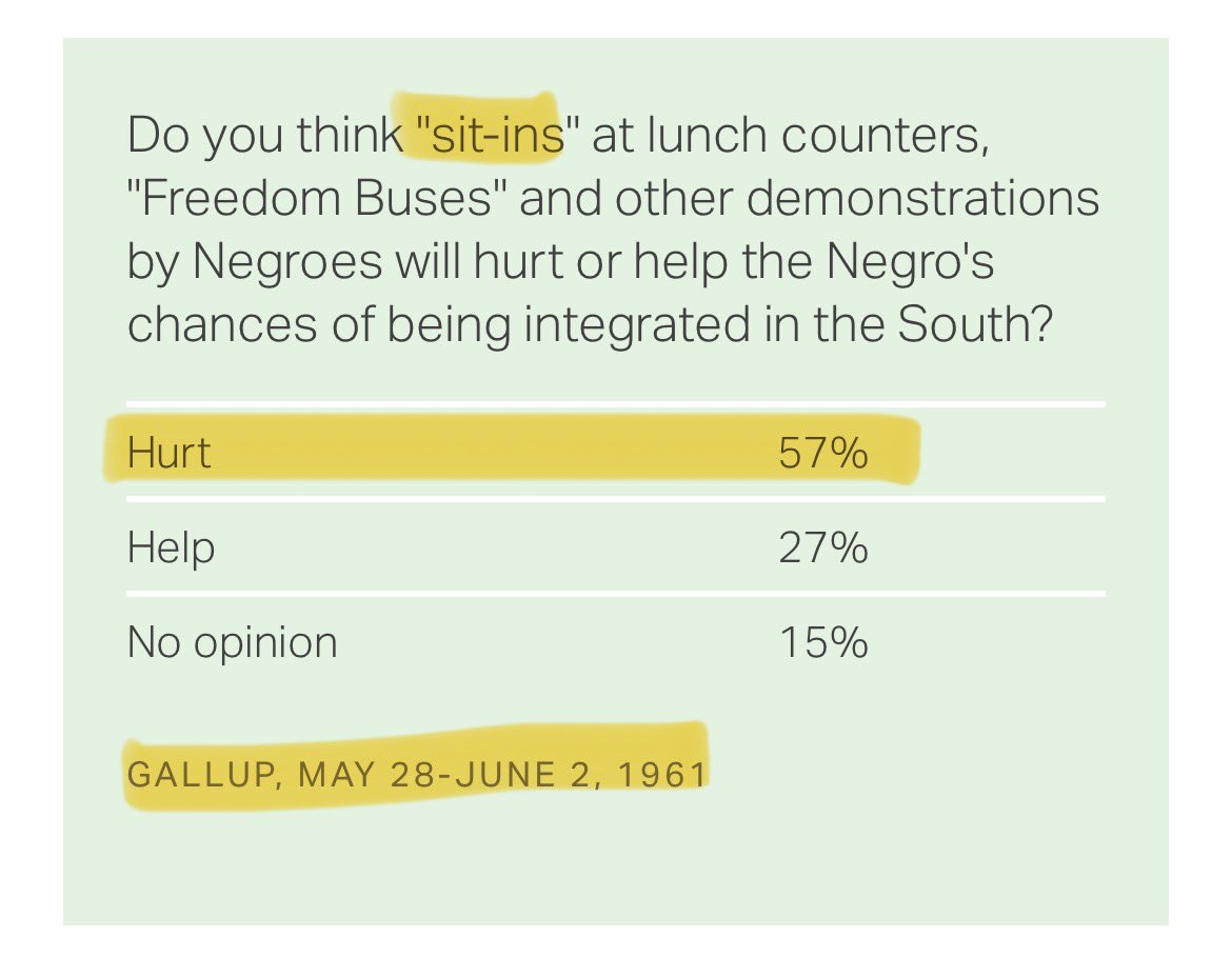 A question Gallup asked in 1961, about what has been remembered as one of the most iconic and effective protest movements in American history.