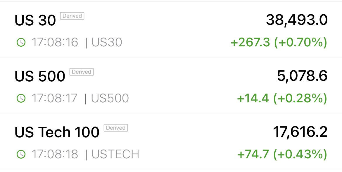 Futures markets seem to like Apple earnings (or maybe the largest stock buyback in history; $110 billion). 

Financial engineering is picking up speed, one of our 5 “Big Bribe” Megatrends.