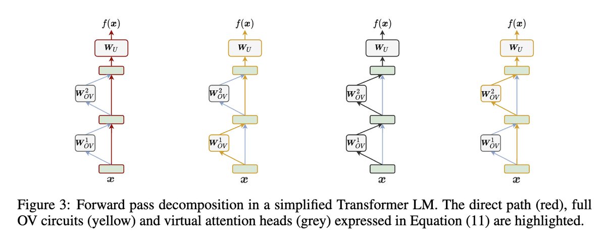 [CL] A Primer on the Inner Workings of Transformer-based Language Models  
arxiv.org/abs/2405.00208     
- The paper provides a concise technical introduction to interpretability techniques used to analyze Transformer-based language models, focusing on the generative decoder-only…