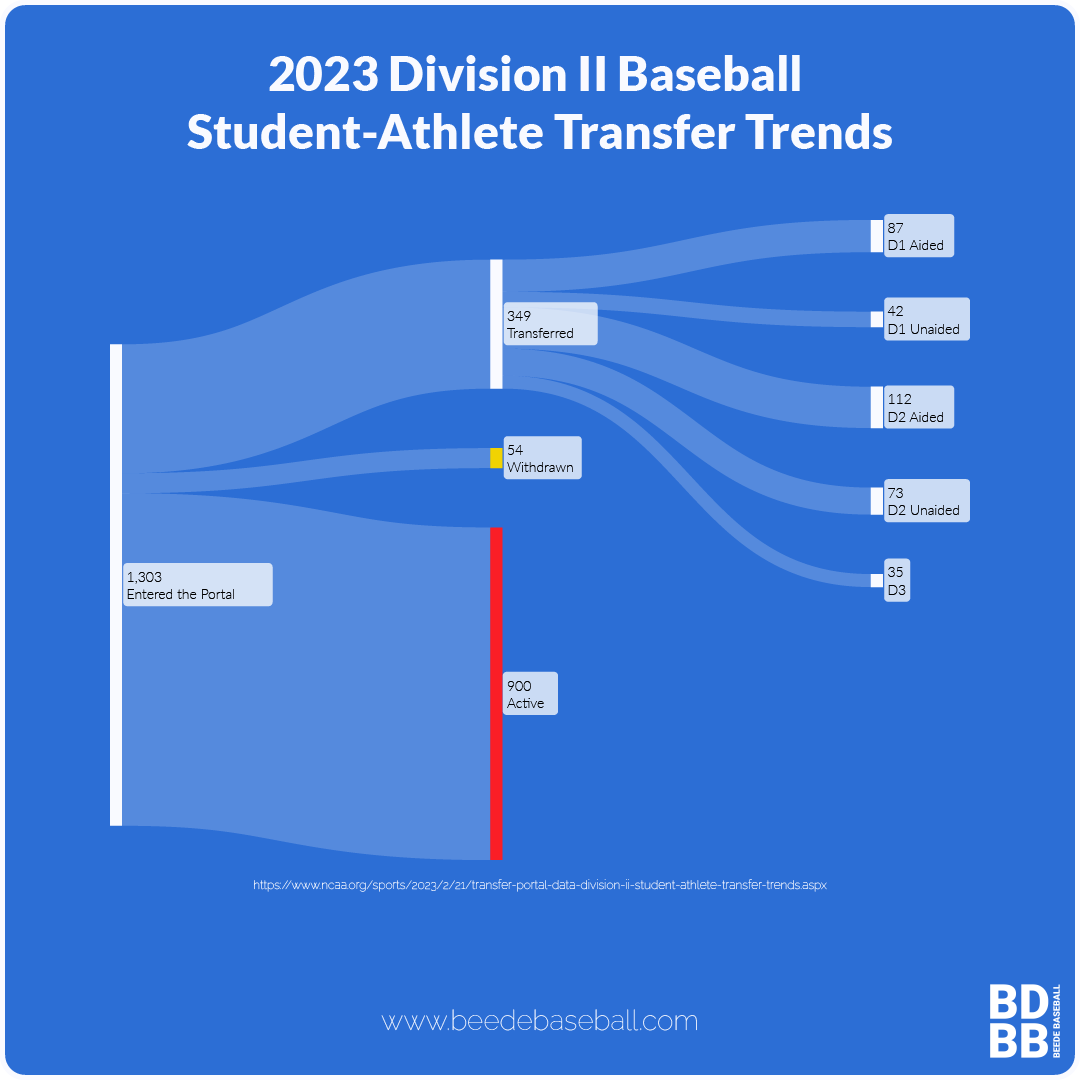 What happens when NCAA D2 #collegebaseball players enter the portal? @baseballifer11