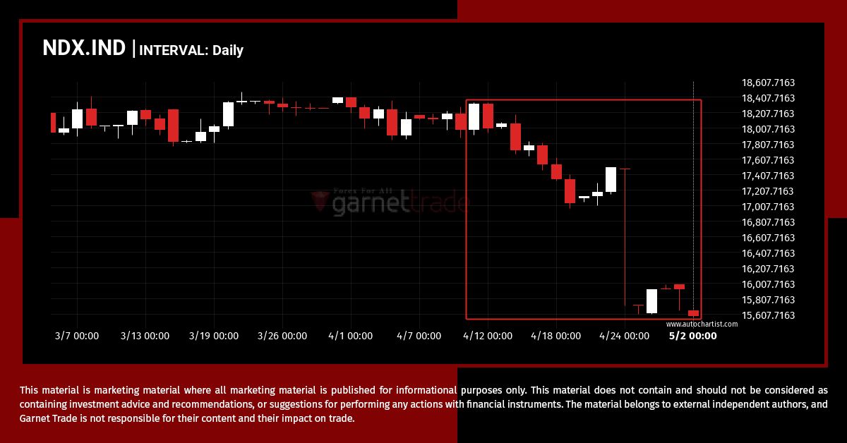 #NDX.IND #Forex #TechnicalAnalysis
Extreme movement experienced on NDX.IND. Check this chart to see what to do next
More info here... buff.ly/3JH32p8