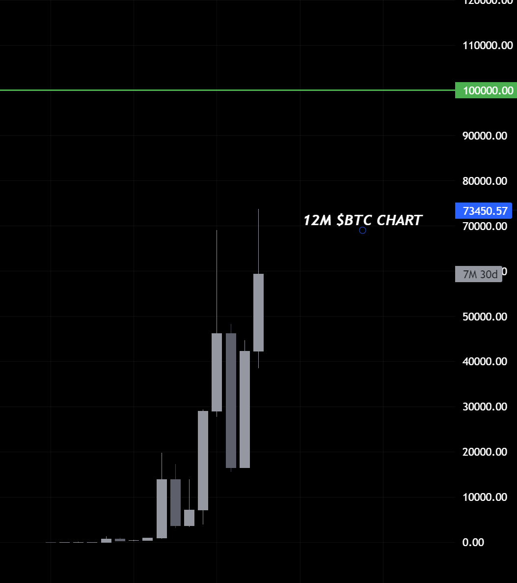 Staying out of the markets carries a PROHIBITIVELY high opportunity cost.

Is the local bottom in? I don't care.

What I am CERTAIN of is that #Bitcoin didn't endure 2 years of a bear market to peak 7% above its 2021 high.

Taking into consideration:

Inflation = Bitcoin hasn't