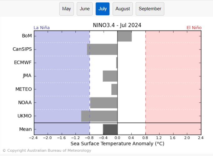 @brodenholland @jnmet @lingy_smith @brodenholland…, and that point (possible emergence of La Nina) is the complicating factor. Perhaps the most important point is that most of the time (most years) we don’t have strong probability estimates of a more likely wetter or dryer seasonal outlook. In this case (as you…