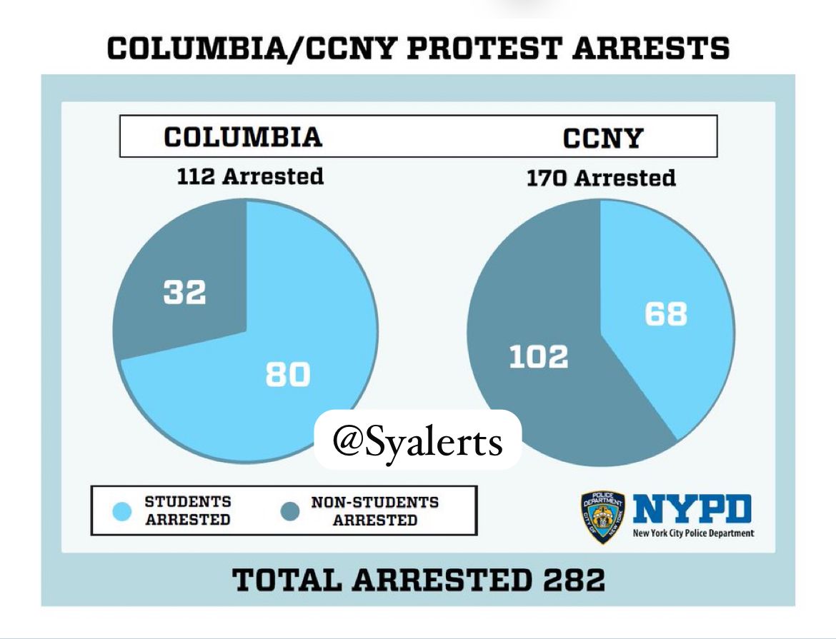 🔴 *NEW* - NYCMayor and NYPDPC released information showing that approx. 48% of individuals arrested on Tuesday evening at @Columbia and @CityCollegeNY were unaffiliated with the schools.