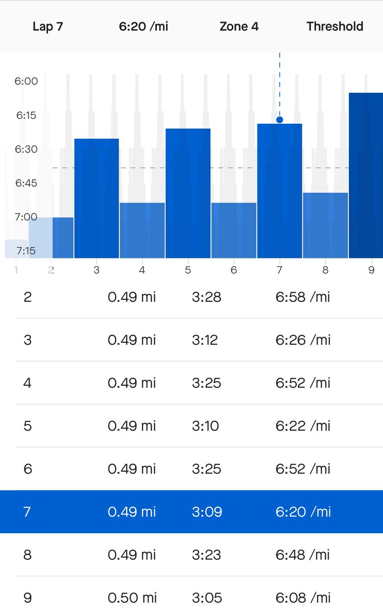 bhc3's tweet image. This week’s workout (hat tip @stevemagness): 6400 meters of continuous alternating 800s. Do an 800 at slower than lactate threshold pace, then roll into a faster-than-threshold 800. Done a total of 4 times without stopping. #5ktraining