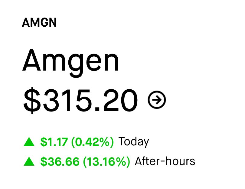 Thousand Oaks-based @Amgen seeing its stock rise 13% after hours after CEO Bob Bradway shared promising news about its obesity-drug candidate, MariTide. If this holds tomorrow would be $AMGN biggest 1-day rise since 2009. Market currently dominated by Novo Nordisk and Eli Lilly