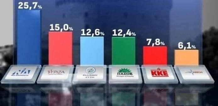 Στις #ευρωεκλογές ψηφίζουμε #ΕΛΛΗΝΙΚΗ_ΛΥΣΗ 

Και στέλνουμε στον αγύριστο την Φαρίνα και όλα τα αποκόμματα.

Είμαστε η νέα Εθνική Αντιπολίτευση στο 12,6% ο Κυριάκος Βελόπουλος..

Στις 9 Ιουνίου το σύστημα θα έχει πένθος ✅ 

🎯#useyourvote #αξιοποίησετηνψήφοσου 👇