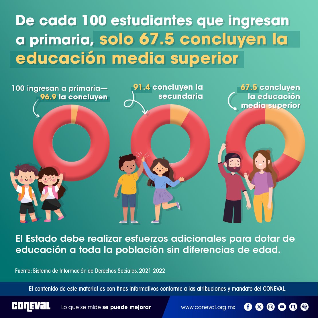 El avance de los estudiantes en el nivel medio superior da cuenta de la equidad y eficacia del Sistema Educativo Nacional. 👩‍🎓👨‍🎓 Conoce los indicadores del Sistema de Información de Derechos Sociales (#SIDS) en l.coneval.org.mx/SIDS_CONEVAL #LoQueSeMideSePuedeMejorar ✅