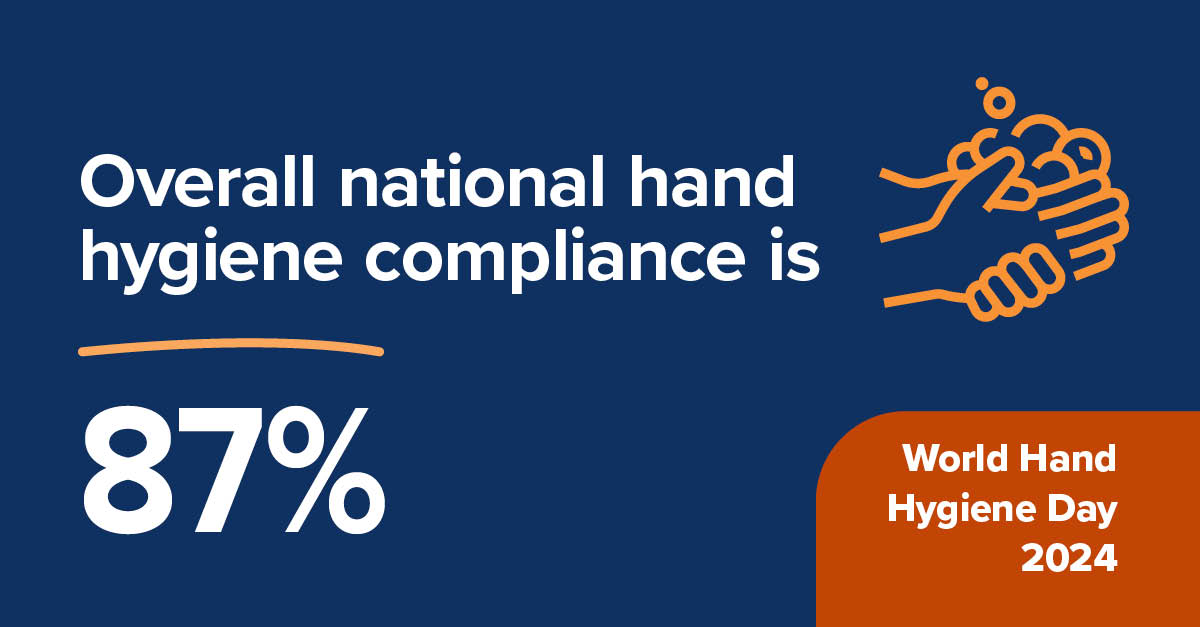 The latest #handhygiene audit results show national compliance is 87% - above the 80% benchmark. Learn more about hand hygiene and #IPC ahead of #WHHD this Sunday 5 May. @ACIPC @acemonline @acn_nursing @priv8hospitals @acnp_national @TheRACP @aihw safetyandquality.gov.au/WHHD #NHHI