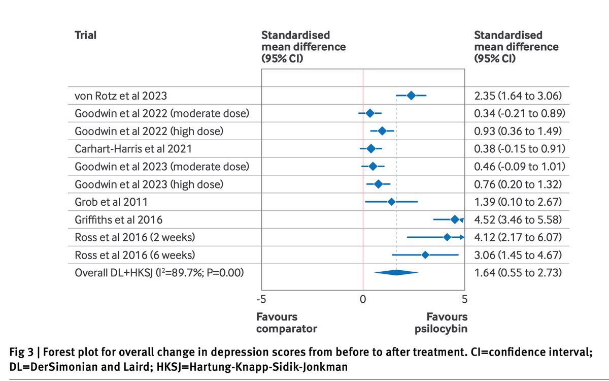 New meta-analysis in @bmj_latest about the treatment of depression with psilocybin🍄 Despite its positive conclusions, the authors make the most recurrent errors in meta-analyses Let's see if by pointing them out we can make them less and less frequent🧵 dx.doi.org/10.1136/bmj-20…