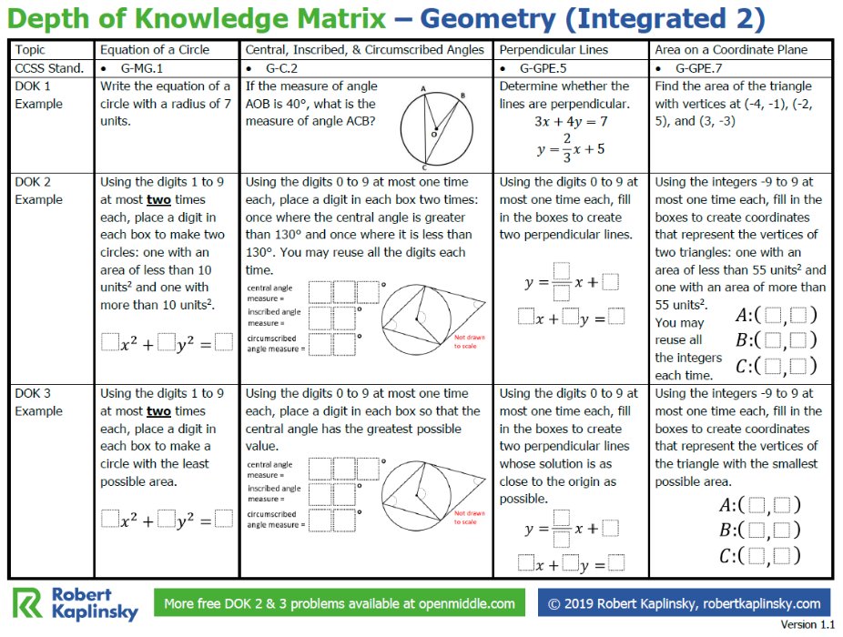 Geometry teachers! I've made @openmiddle Depth of Knowledge matrices to show how a single problem can replace an entire worksheet in Geometry. Download it now here: robertkaplinsky.com/depth-of-knowl… #MTBoS