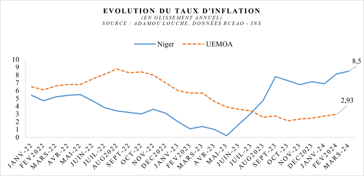 ibrahimlouche's tweet image. #Conjoncture : L&apos;#inflation continue de progresser au #Niger, pour s&apos;établir à 8,5% en mars. Cette hausse serait en lien avec les perturbations des circuits de distribution occasionnées par la fermeture des frontières avec certains pays membres de la #CEDEAO.