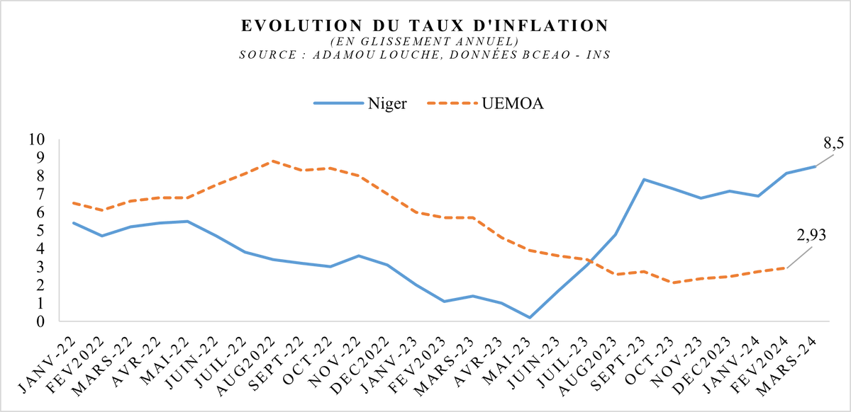 #Conjoncture : L'#inflation continue de progresser au #Niger, pour s'établir à 8,5% en mars. Cette hausse serait en lien avec les perturbations des circuits de distribution occasionnées par la fermeture des frontières avec certains pays membres de la #CEDEAO.