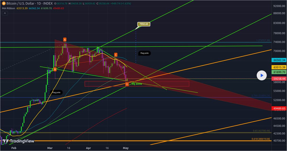 📈 LONG: #BTCUSD | $BTC by dasBoot

🚩 Bullish pennant and flag pole formation spotted on $INDEX:#BTCUSD chart, suggesting potential for an 80k move. Confidence remains high as order book support near 59k holds strong....

🔔 Alerts daily: t.me/IceCryptoCharts