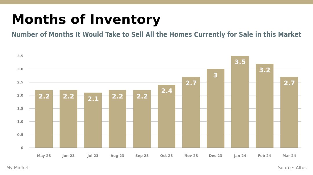 Wondering how much inventory we have in our market? #housingsupply #homeinventory #housinginventory #homesforsale  #realestatemarket #expertanswers